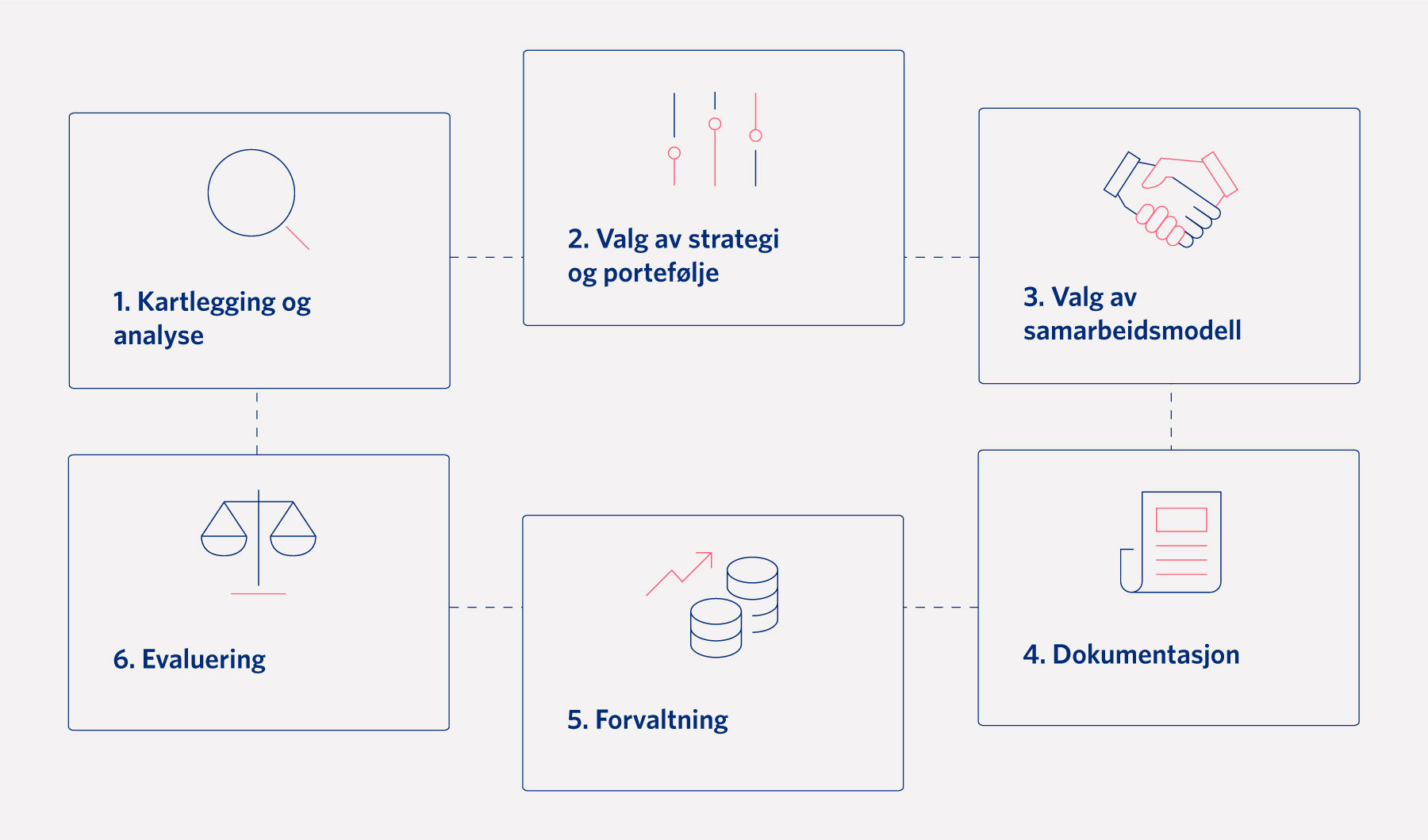 Illustrasjon rådgivningsprosessen
