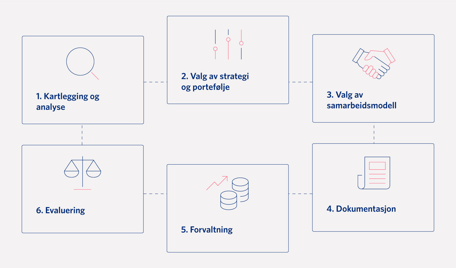 Illustrasjon rådgivningsprosessen 