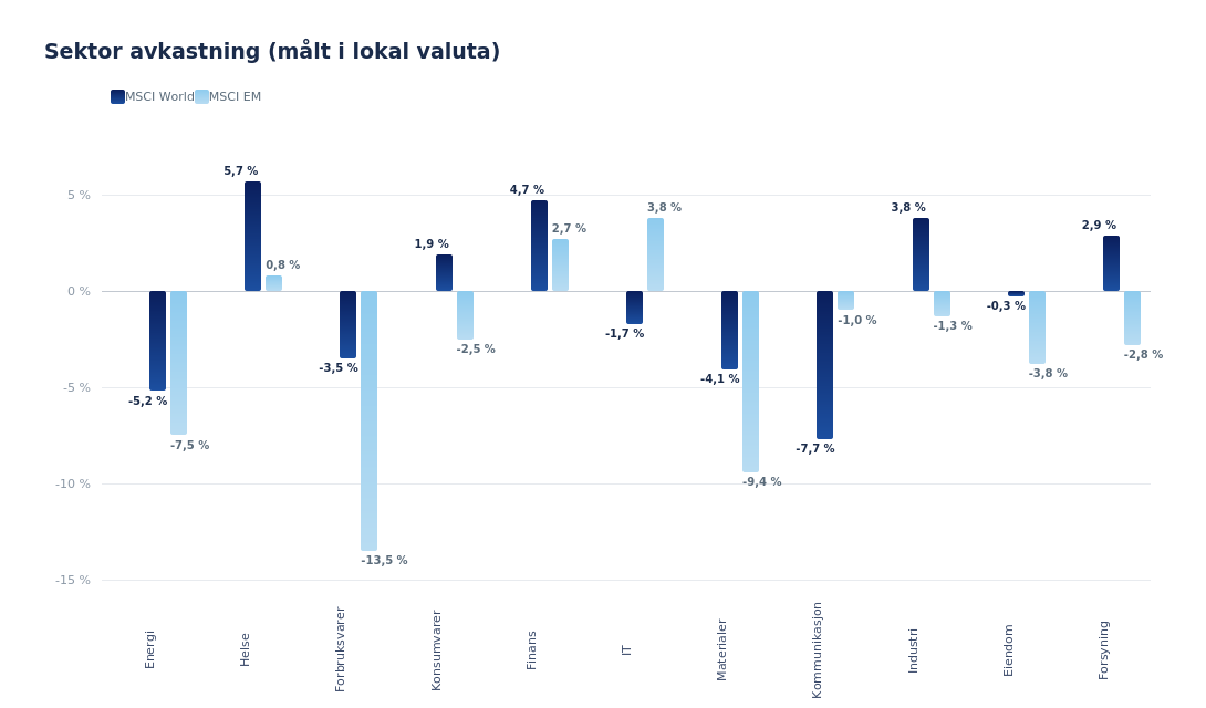 Graf 2: Sektoravkastning (Målt i lokal valuta)