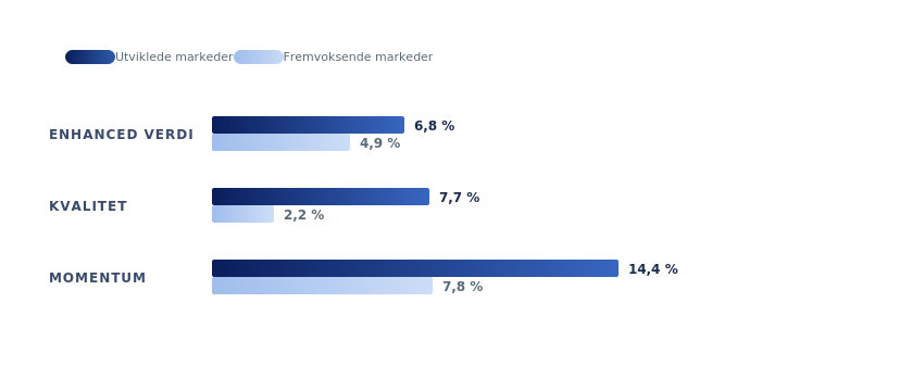 Graf 3: Stilfaktor innen utviklede og fremvoksende markeder (målt i NOK)