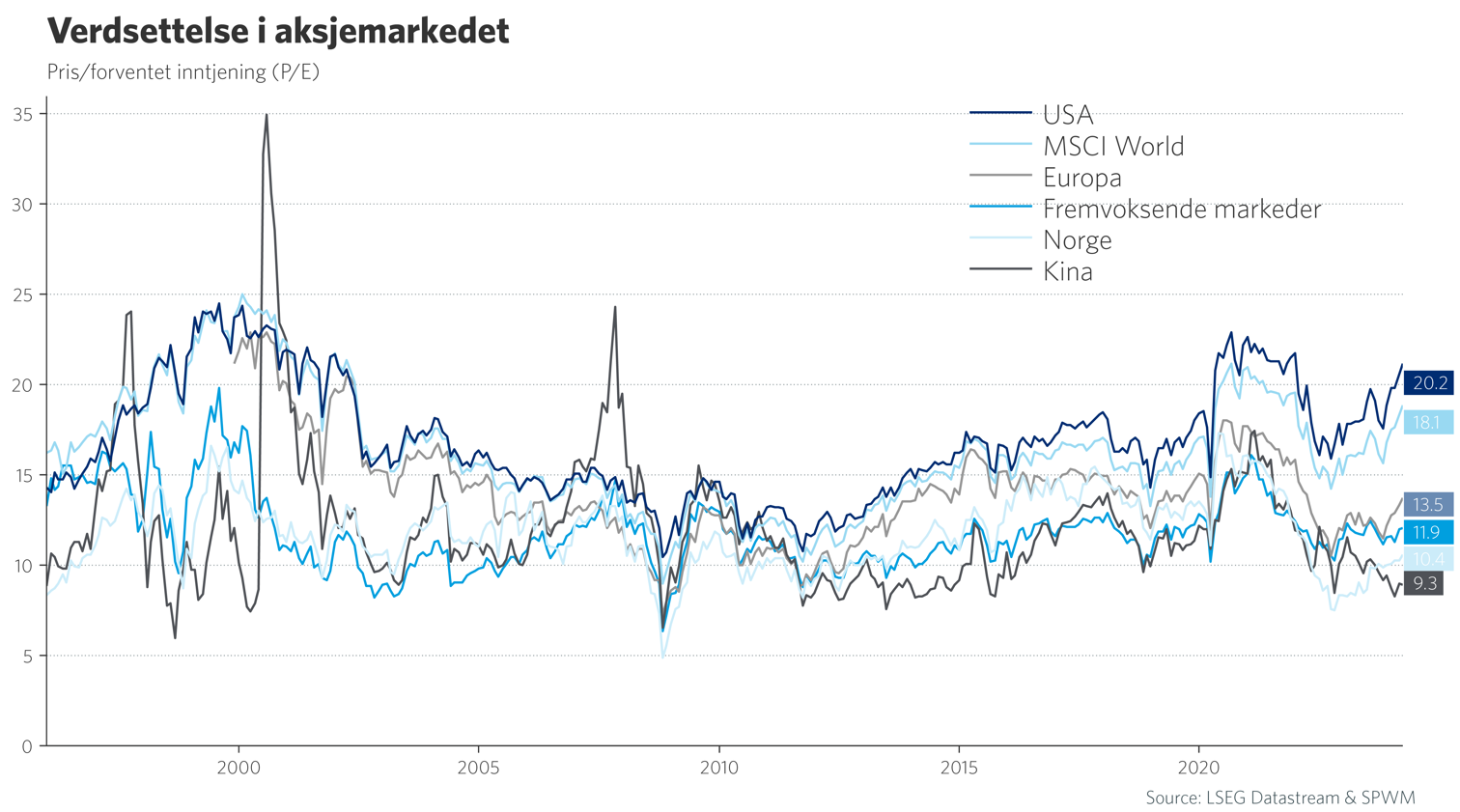 verdsettelse i aksjemarkedet