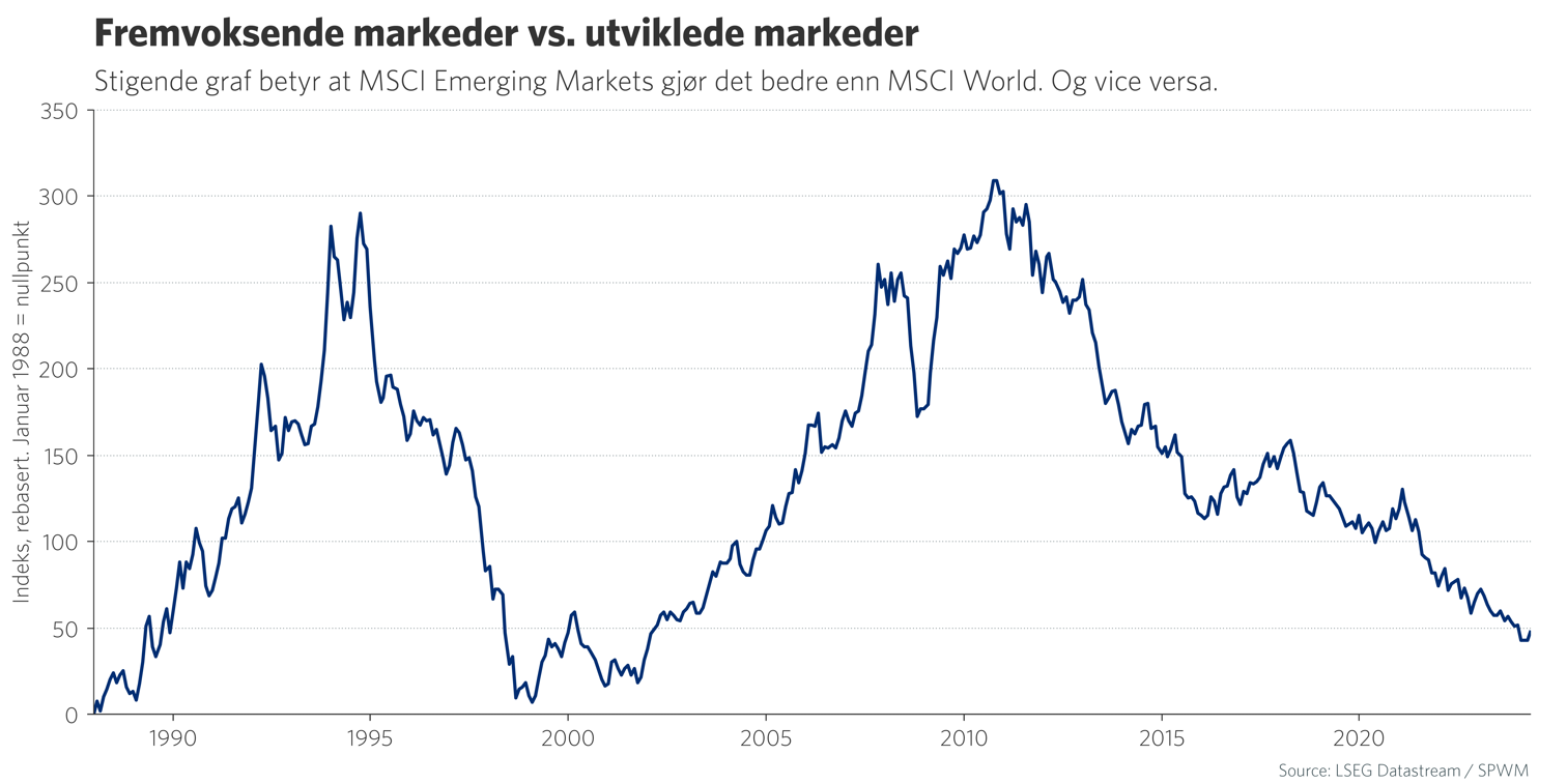 Fremvoksende markeder vs. utviklede markeder