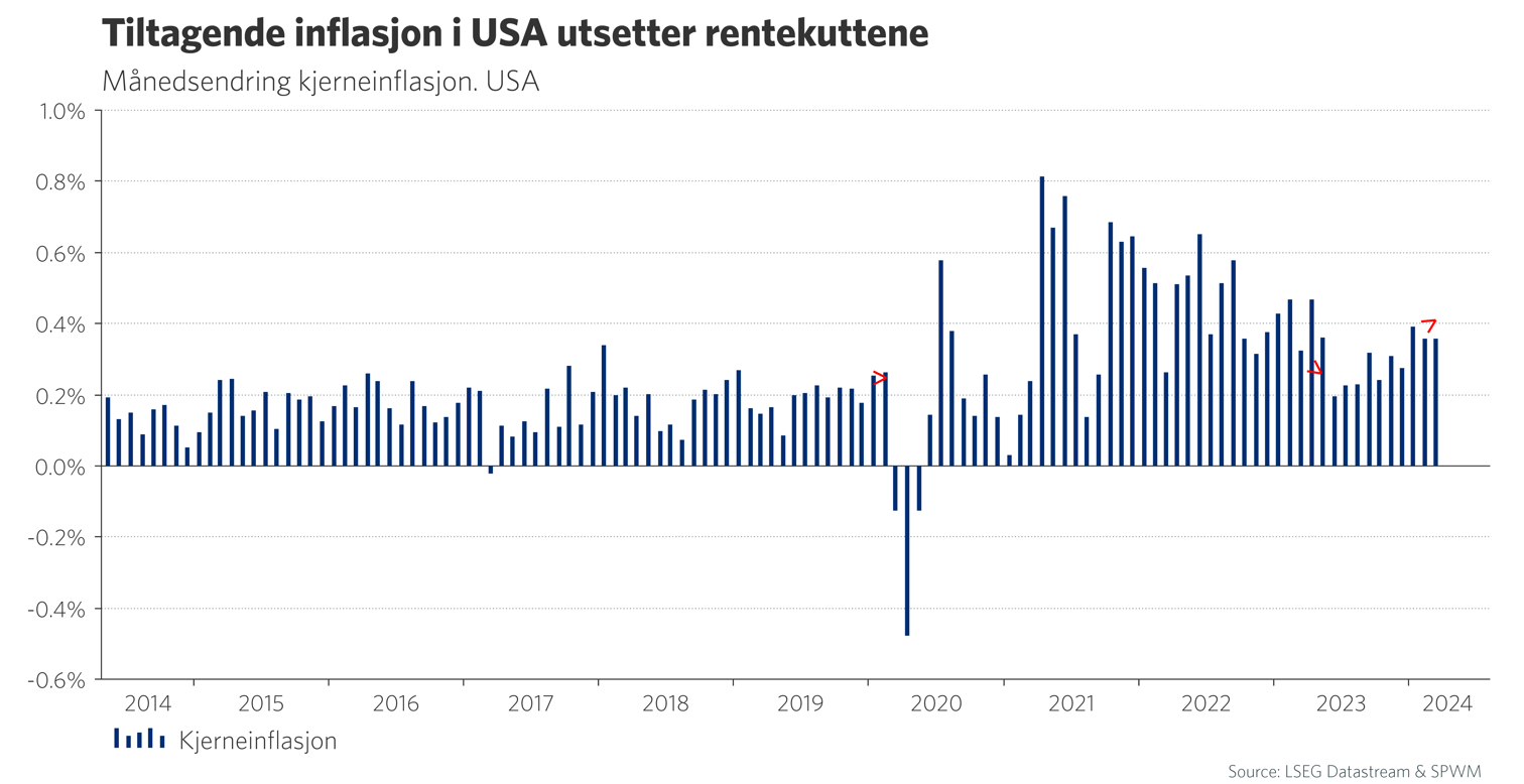 Tiltagende inflasjon i USA utsetter rentekuttene