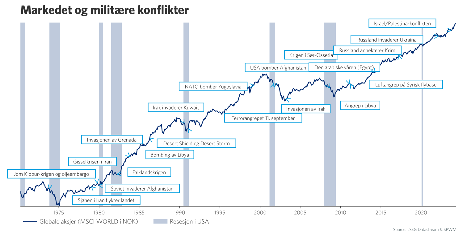 Markedet og militære konflikter