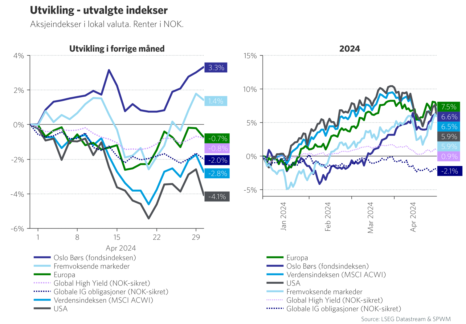 Utvikling - utvalgte indekser 