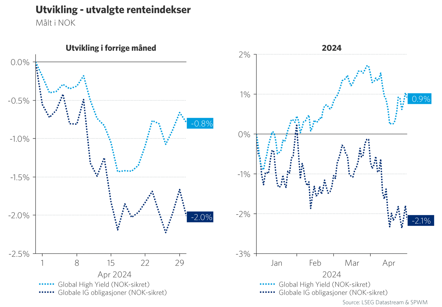 Utvikling - utvalgte renteindekser