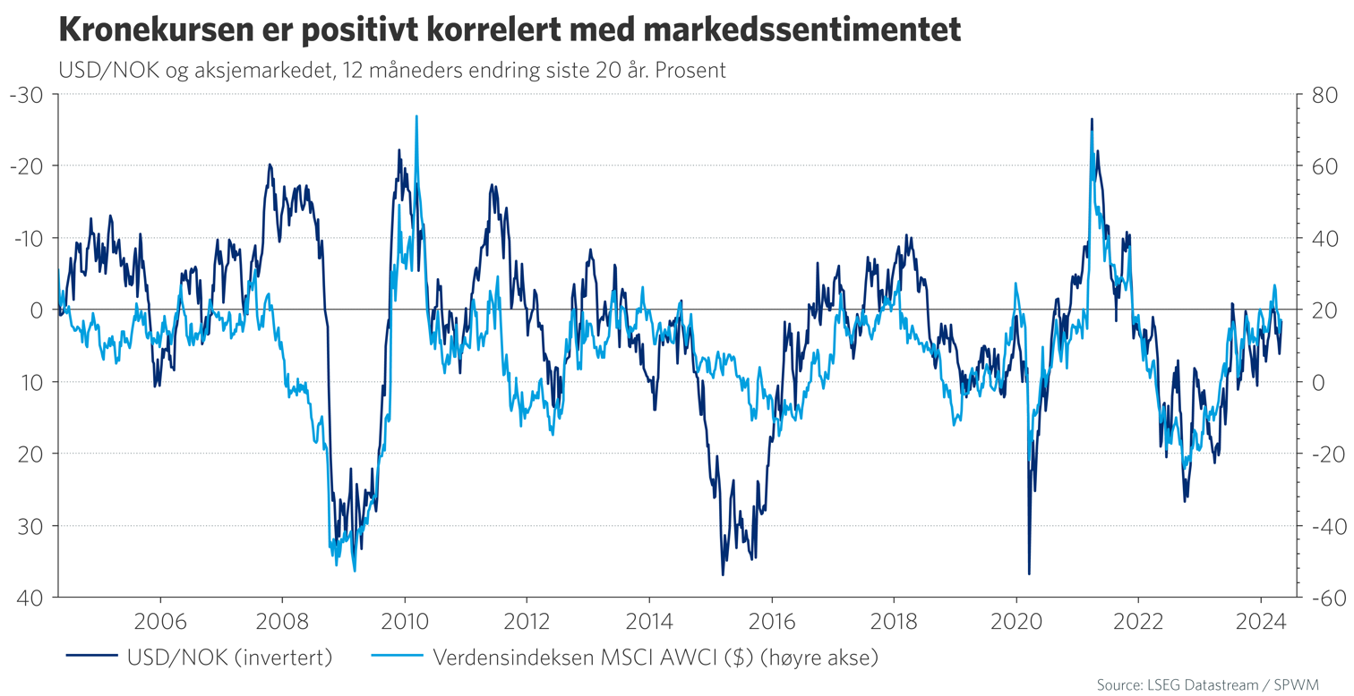 Kronekursen er positivt korrelert med markedssentimentet 