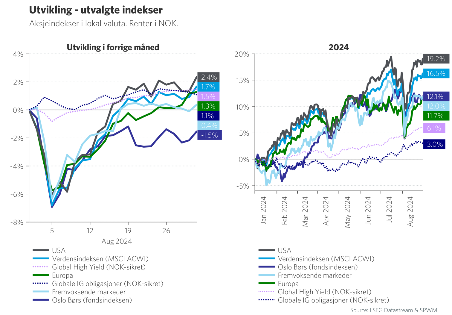 Utvikling - utvalgte indekser