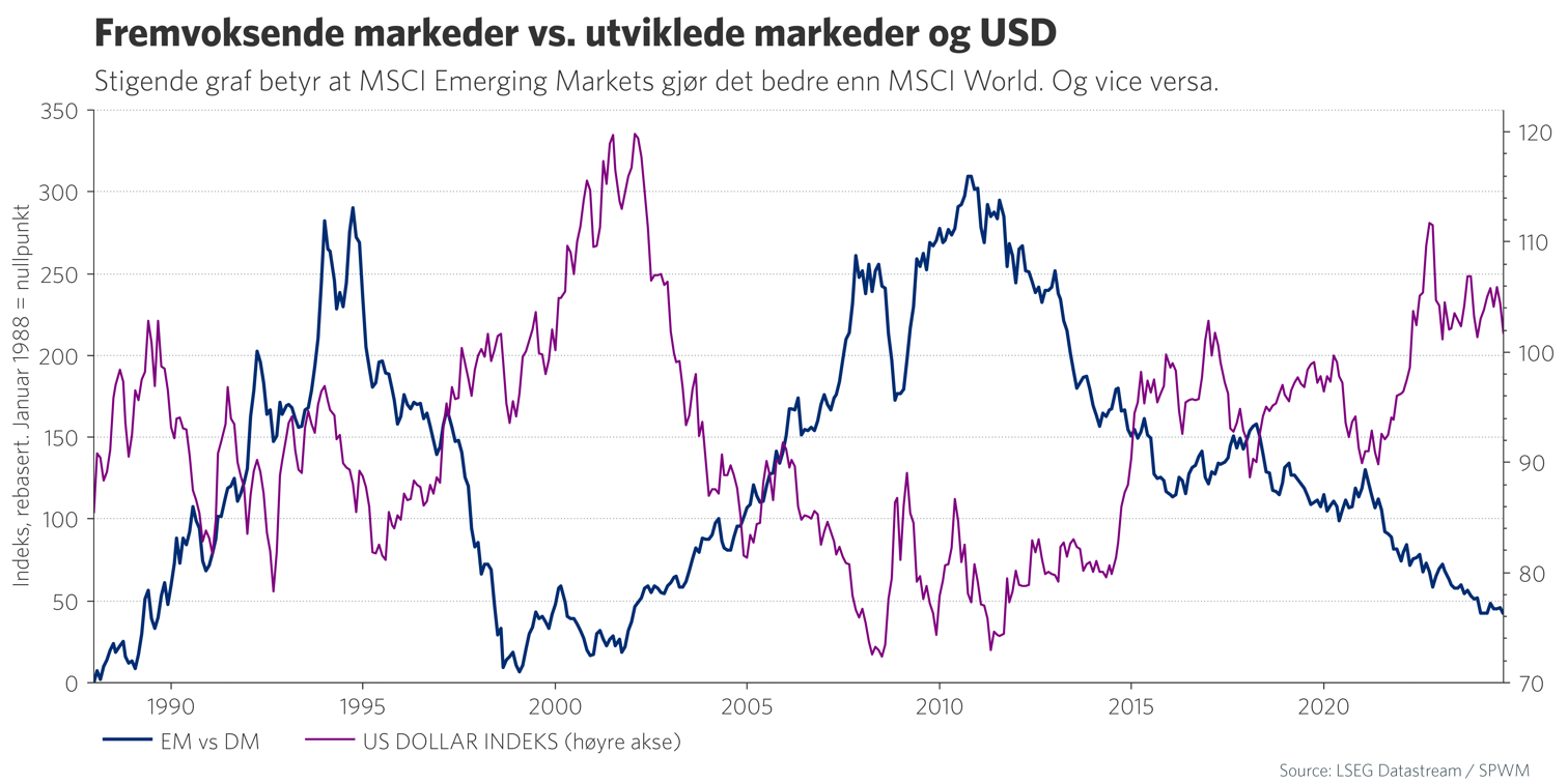 Fremvoksende markeder vs. utviklede markeder og USD