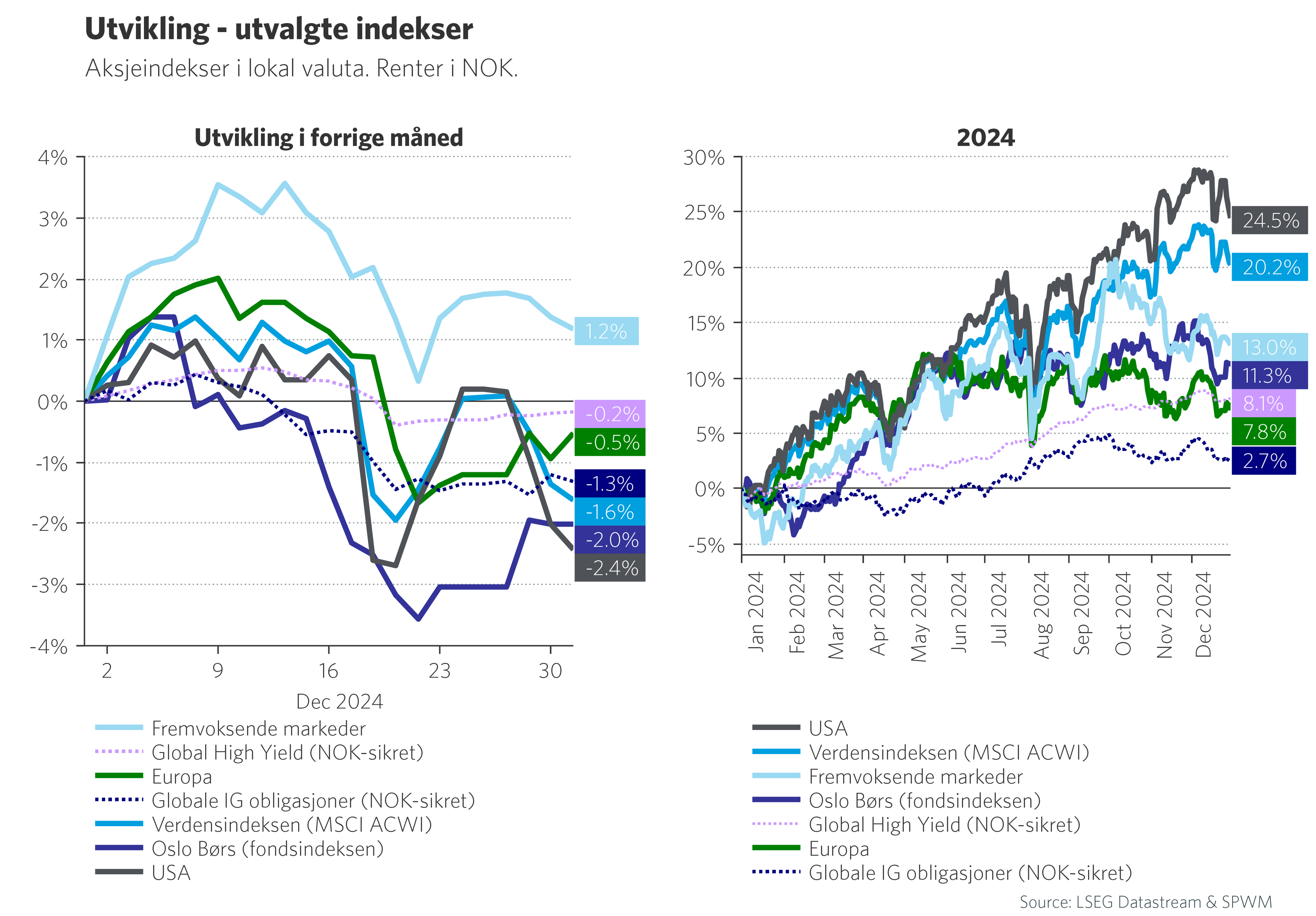 Graf 1: Utvikling - utvalgte indekser