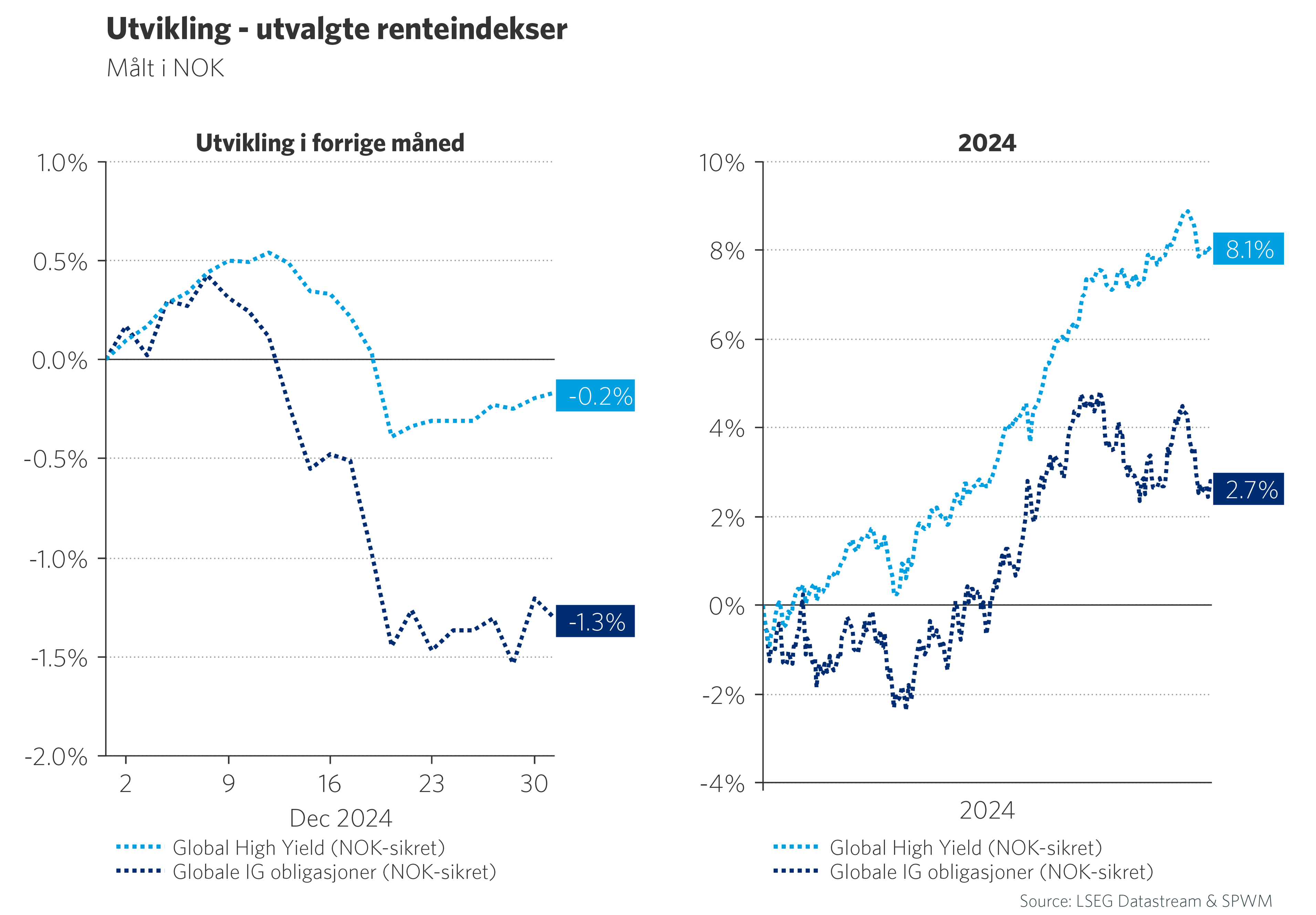 Graf 6: Utvikling - utvalgte renteindekser