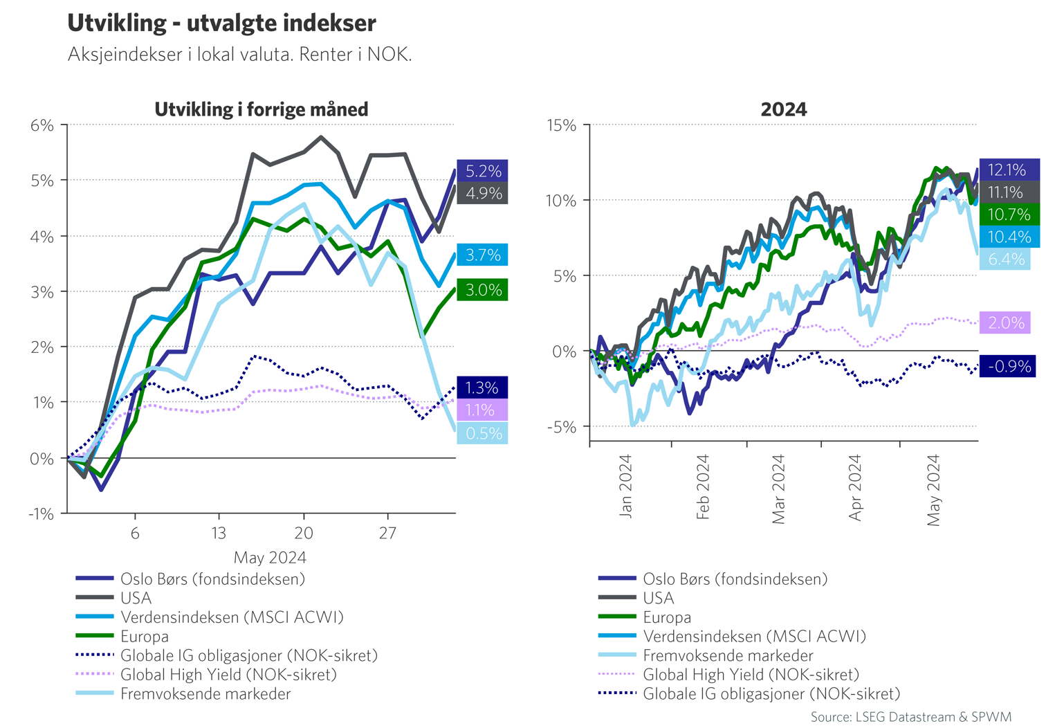 Aksjeindekser og renter (lokal valuta) - MTD og YTD to faner