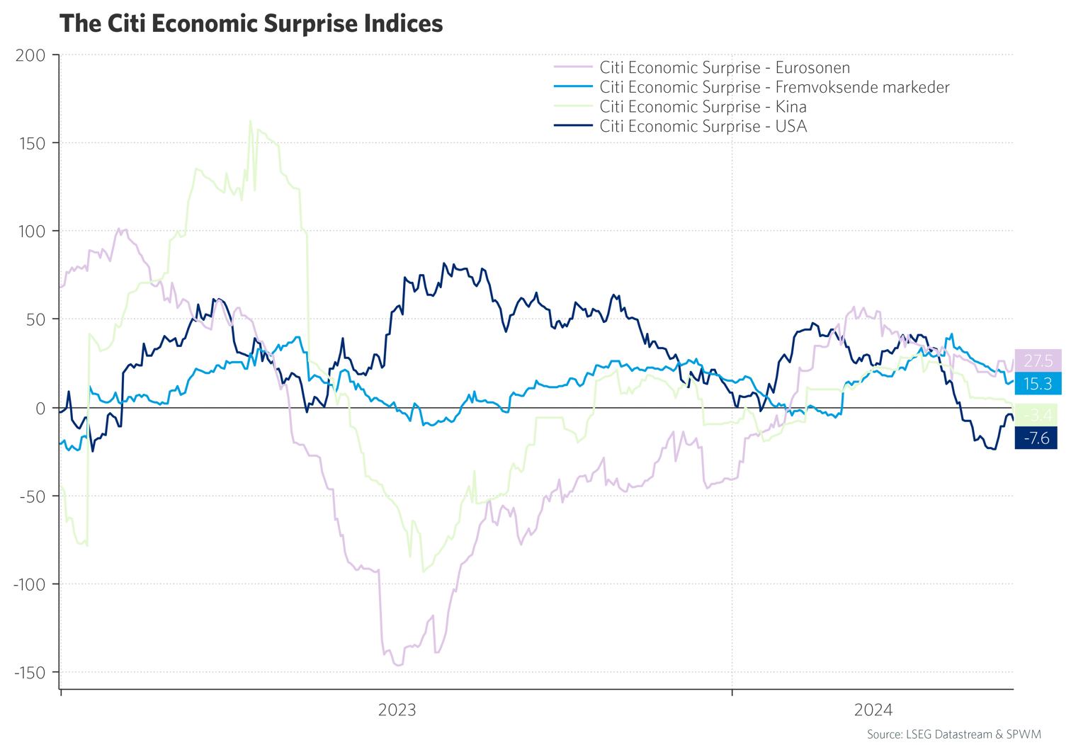 Citi Surprise
