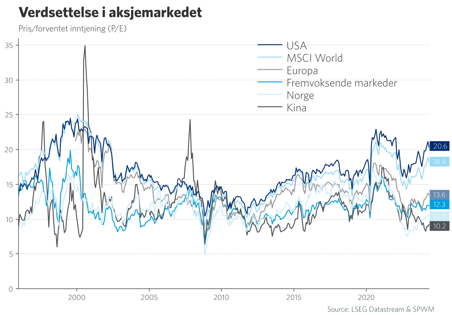 Graf 4: Verdsettelse i aksjemarkedet