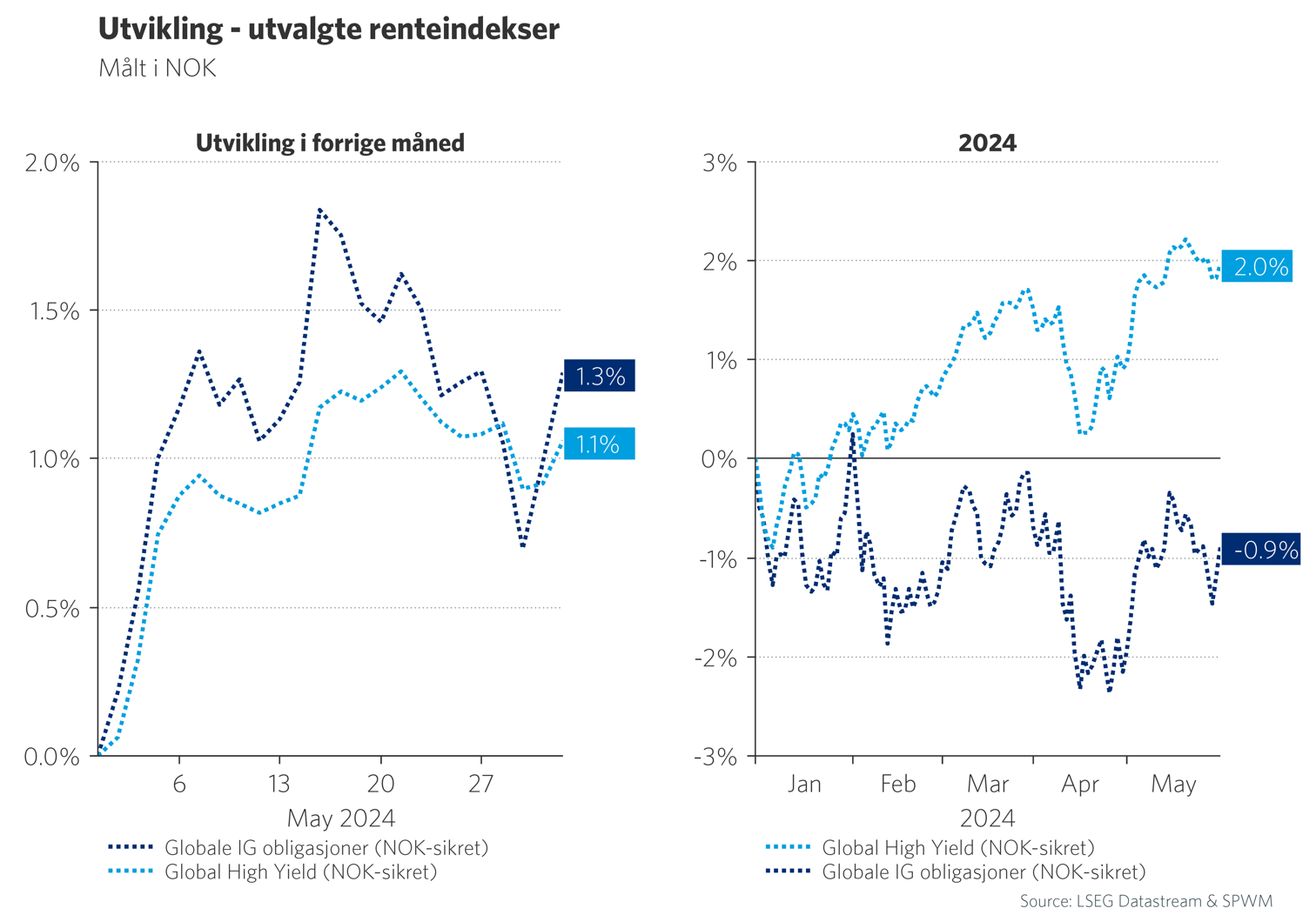 Utvikling - utvalgte renteindekser