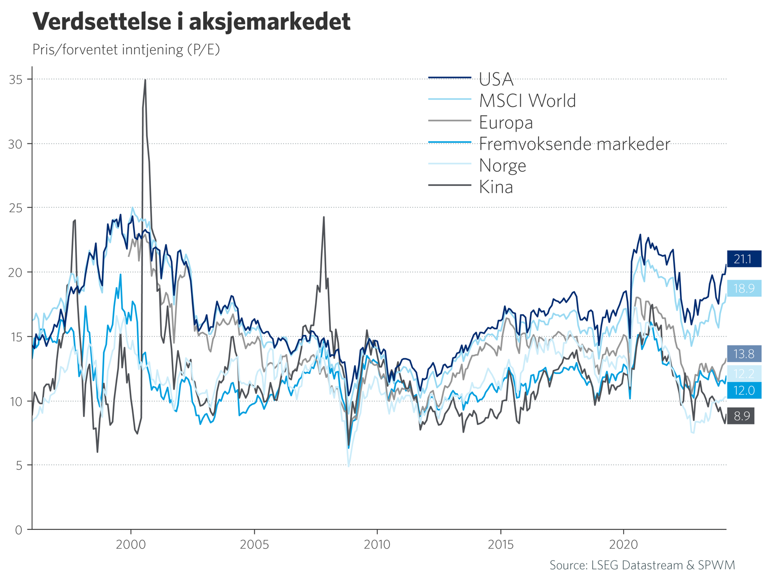 Verdsettelse i aksjemarkedet