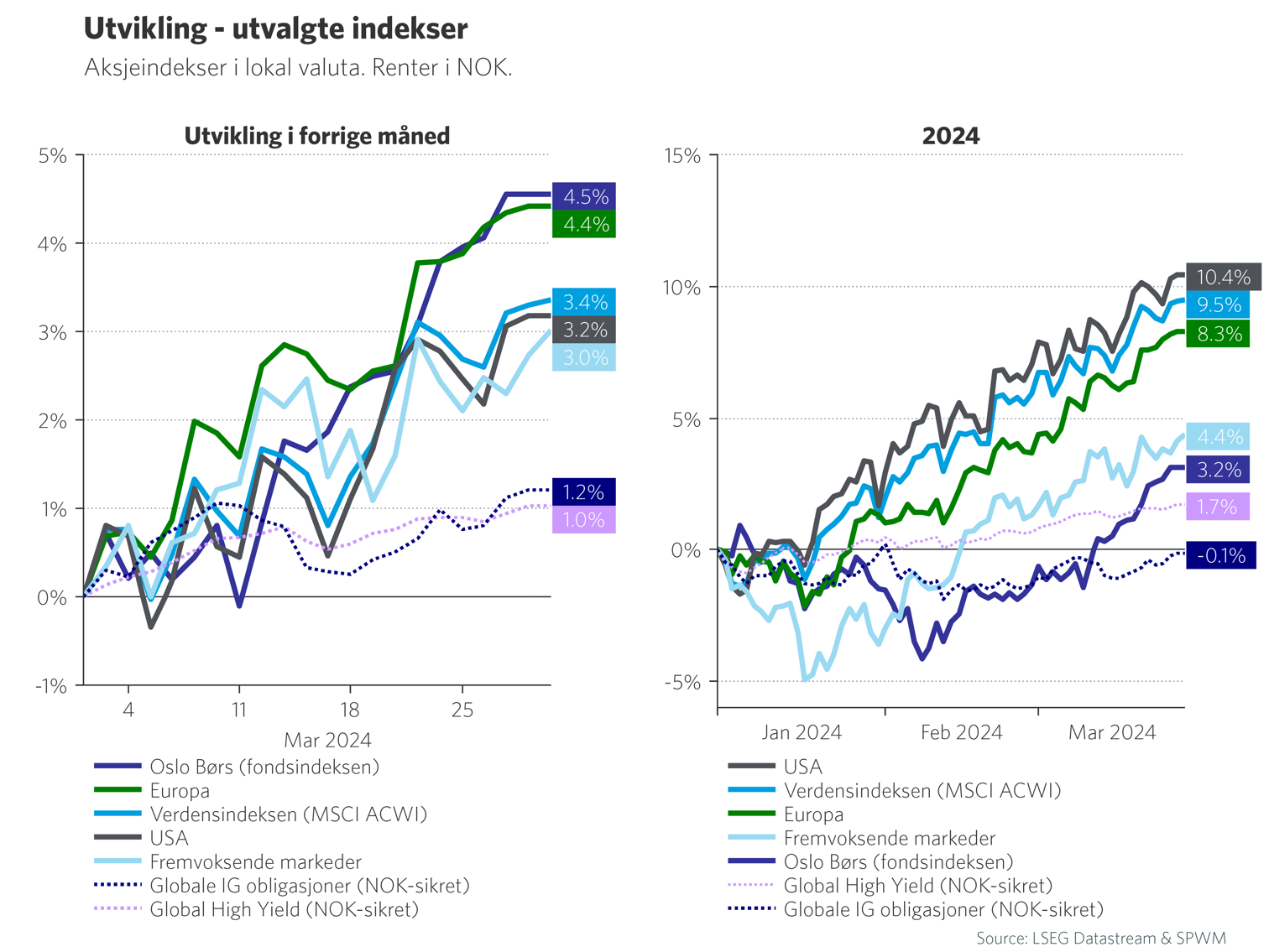 Utvikling - utvalgte indekser