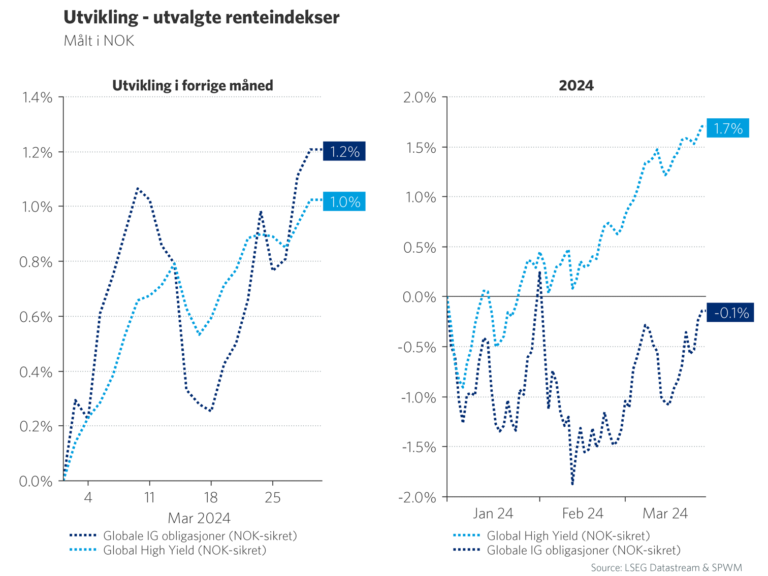 Utvikling - utvalgte renteindekser