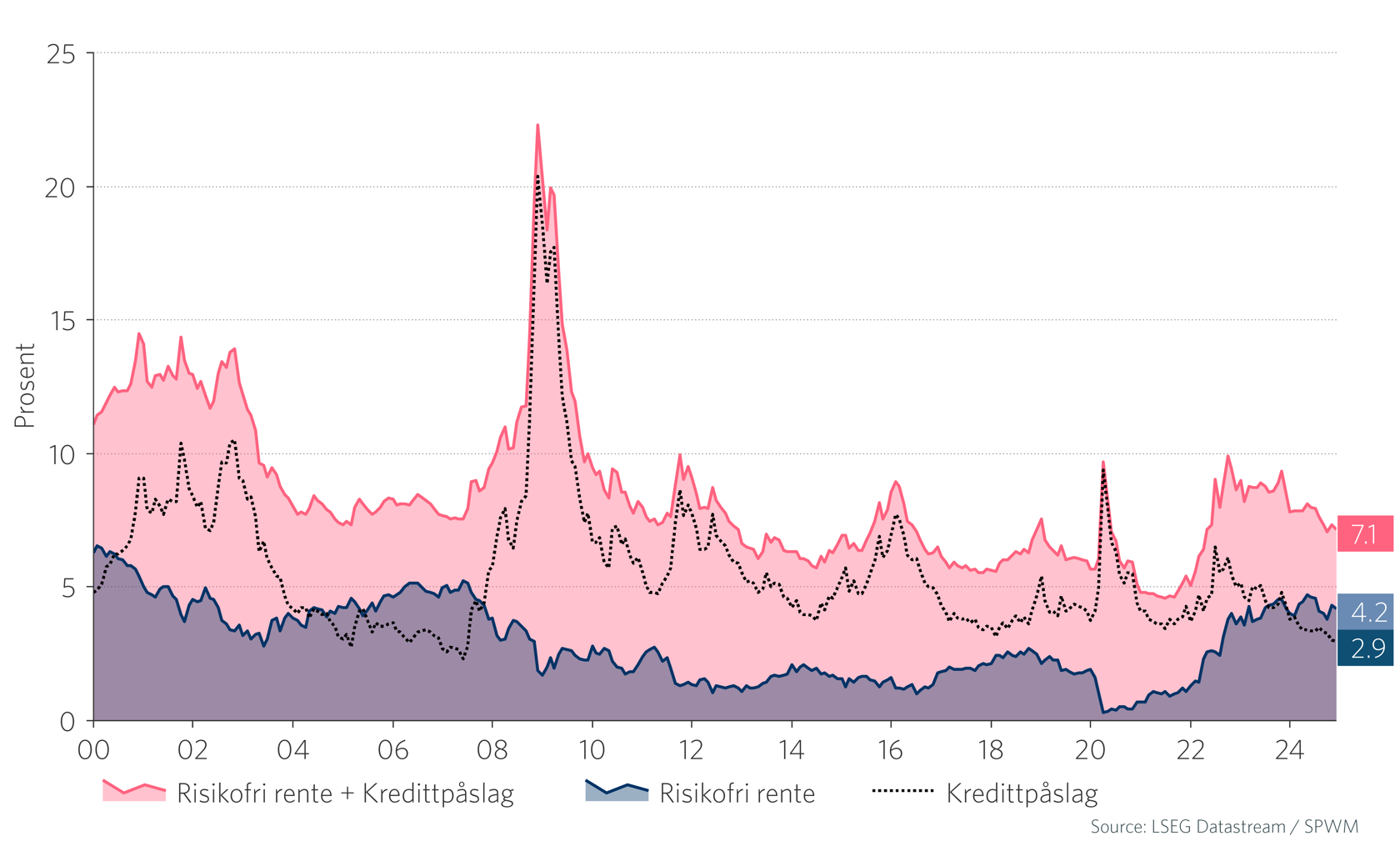 Graf 2: Løpende rente og kredittpåslag i det globale "high yield" markedet.png