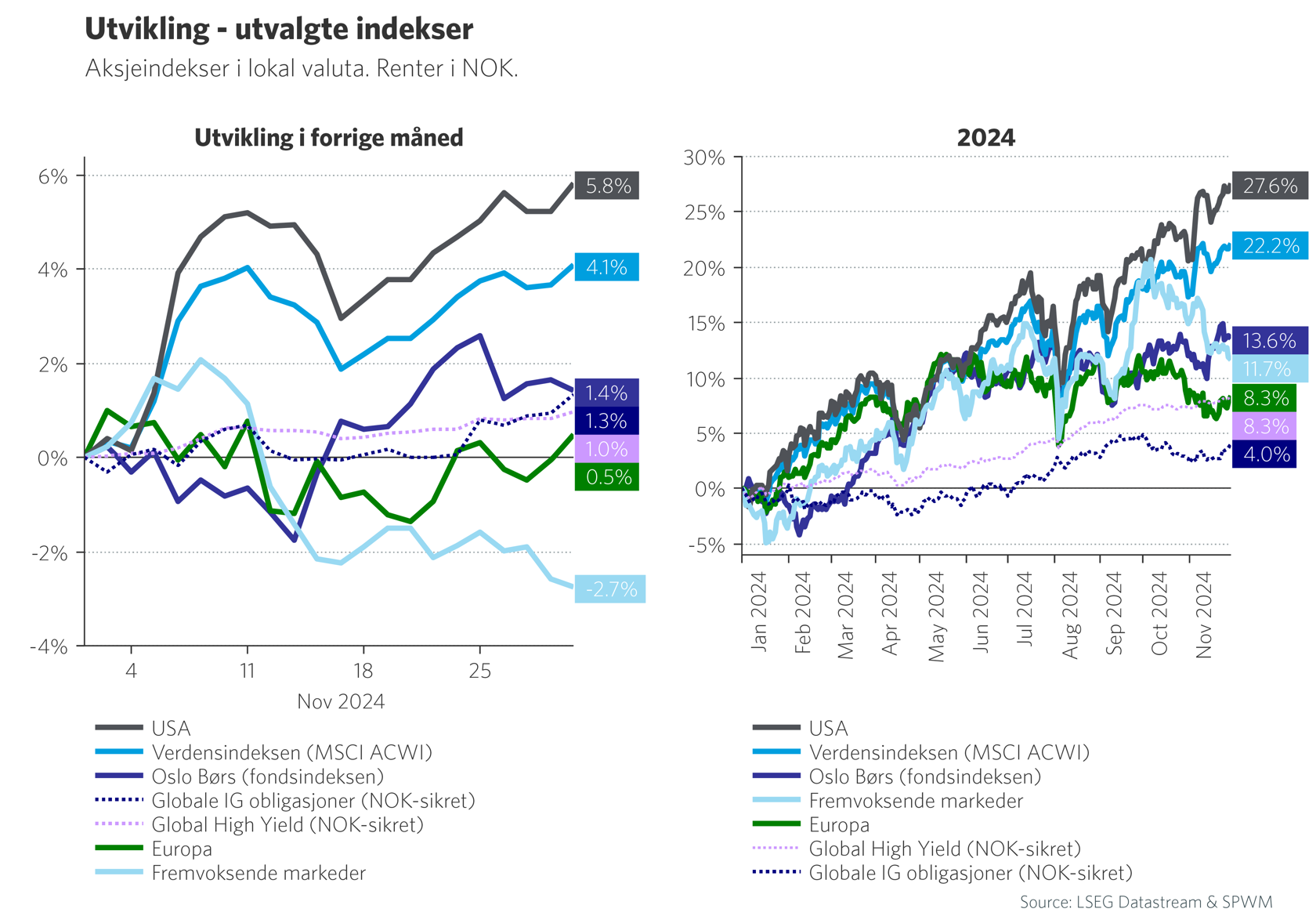 Graf 1: Utvikling - utvalgte indekser