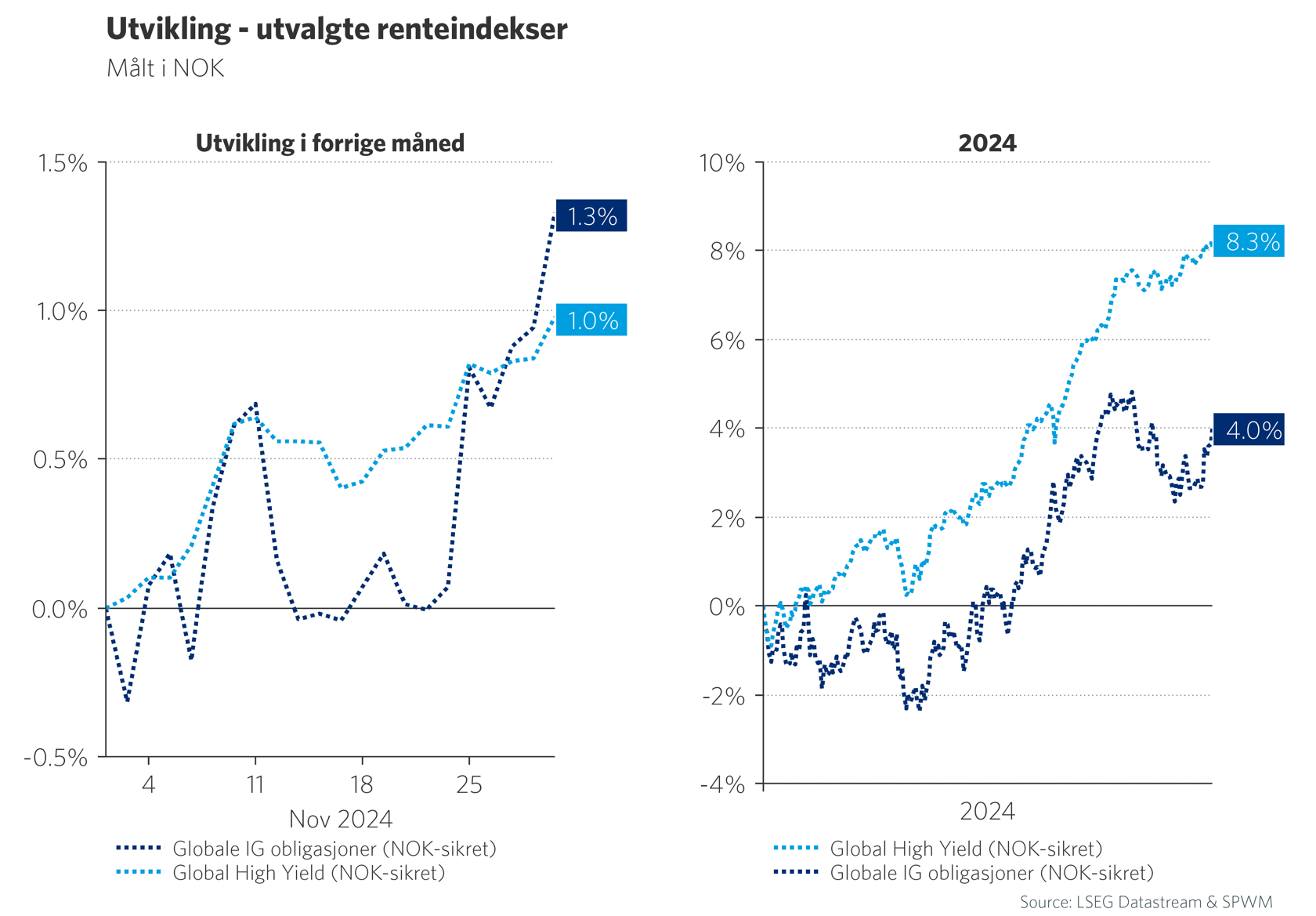 Graf 4: Utvikling - utvalgte renteindekser