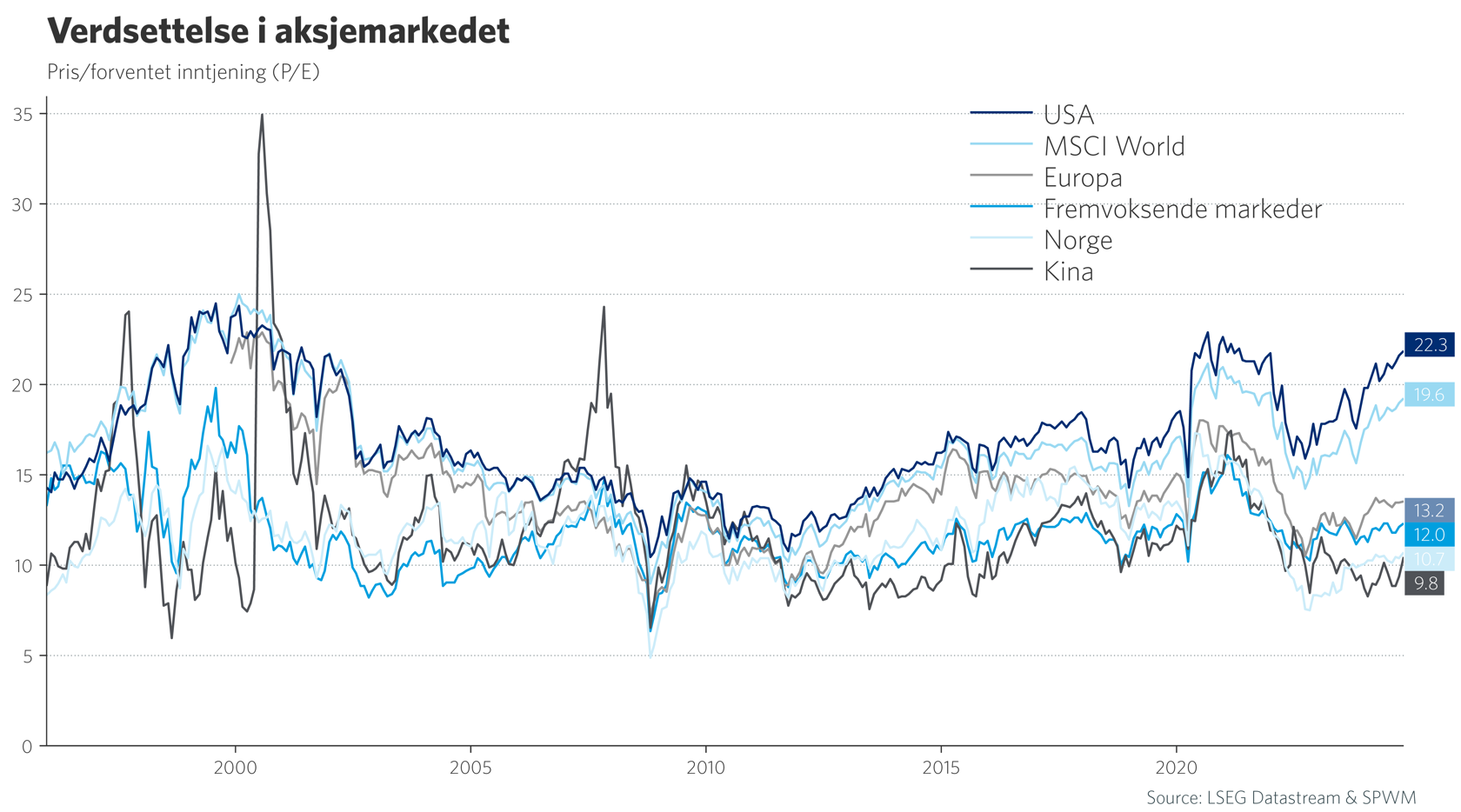 Graf 3: Verdsettelse i aksjemarkedet