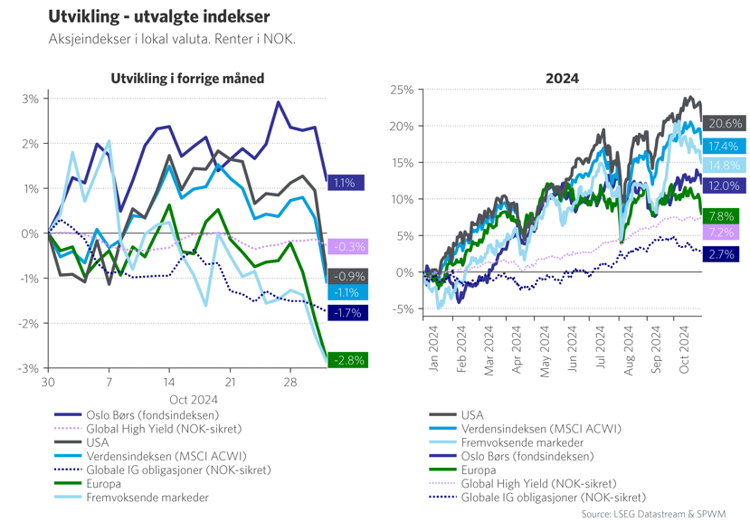 Graf 1: Utvikling - utvalgte indekser