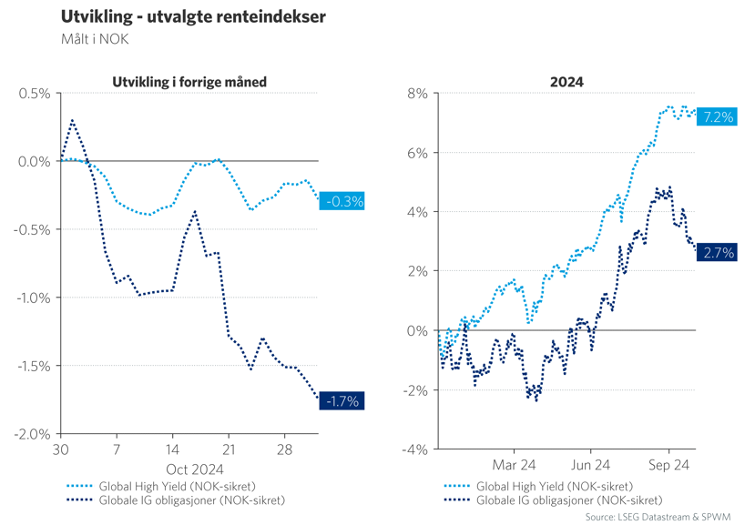 Graf 5: Utvikling - utvalgte renteindekser