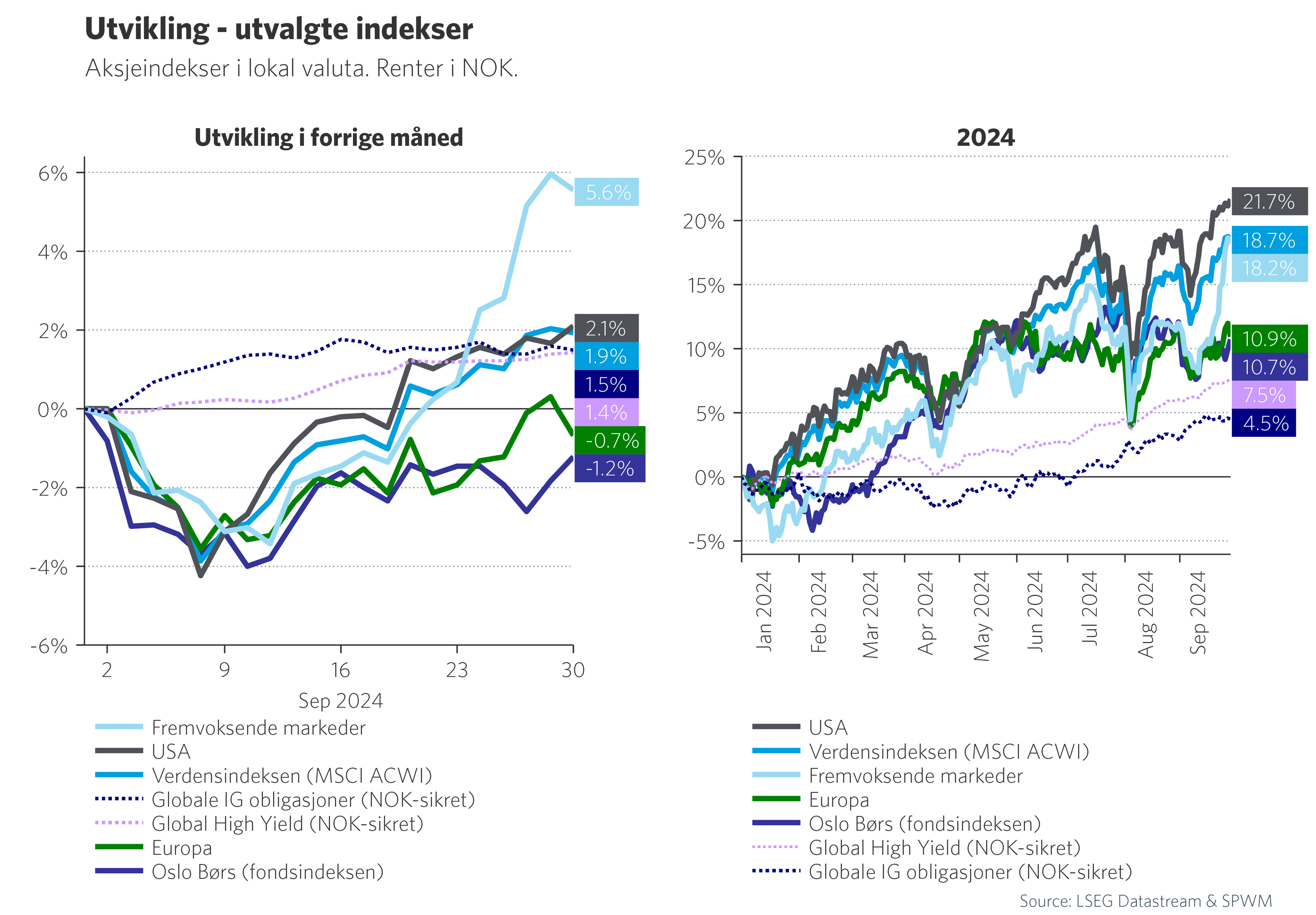 Graf 1: Utvikling - utvalgte indekser
