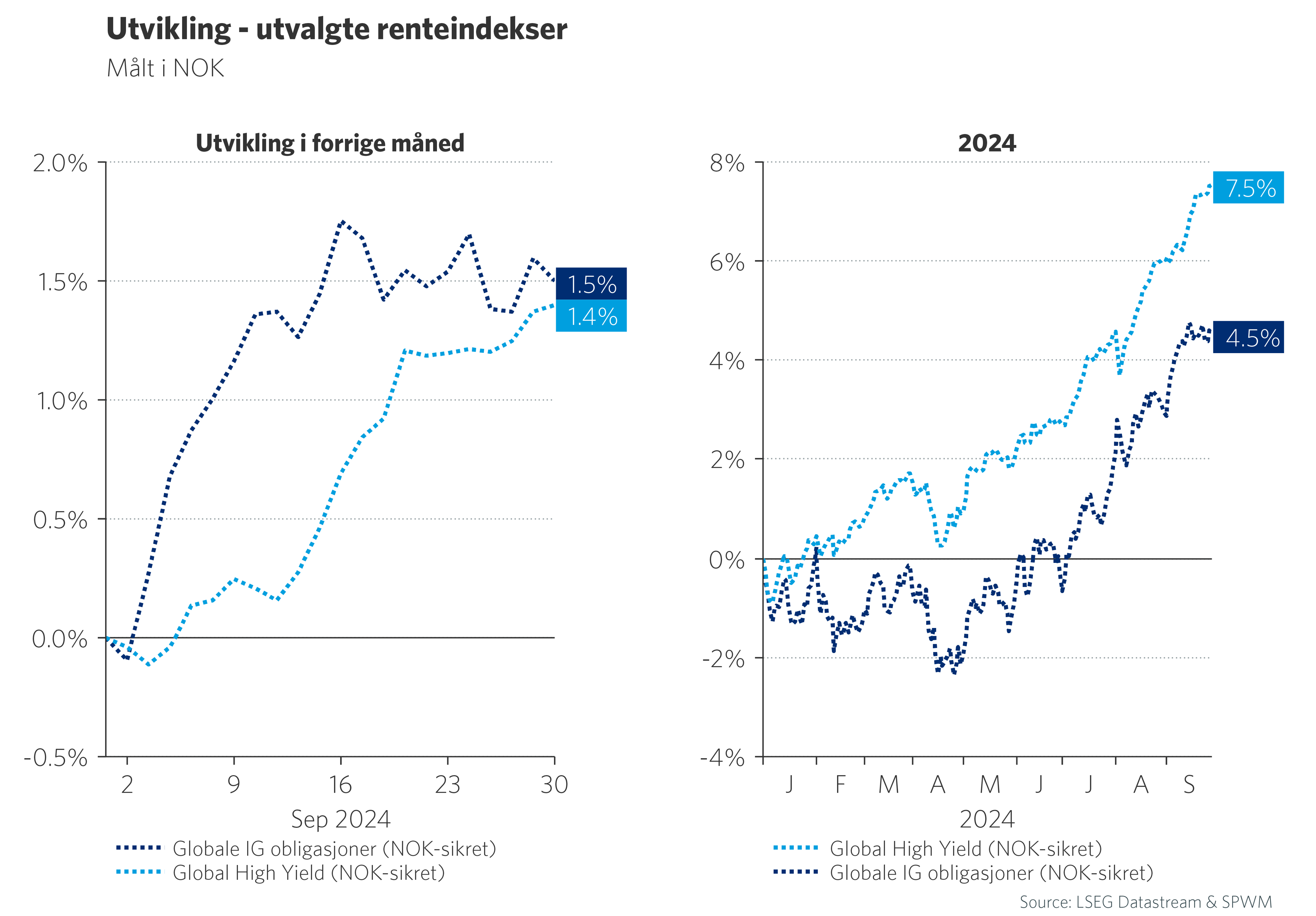 Graf 6: Utvikling utvalgte renteindekser