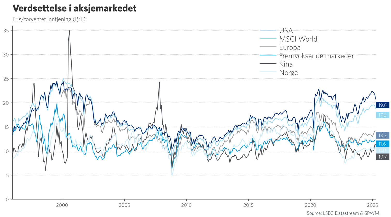 Graf 3: Verdsettelse i aksjemarkedet