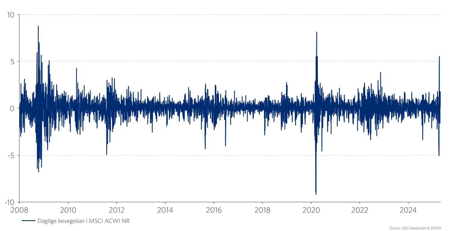 Graf 2: Daglige bevegelser i aksjemarkedet siden 2008. Lokal valuta  