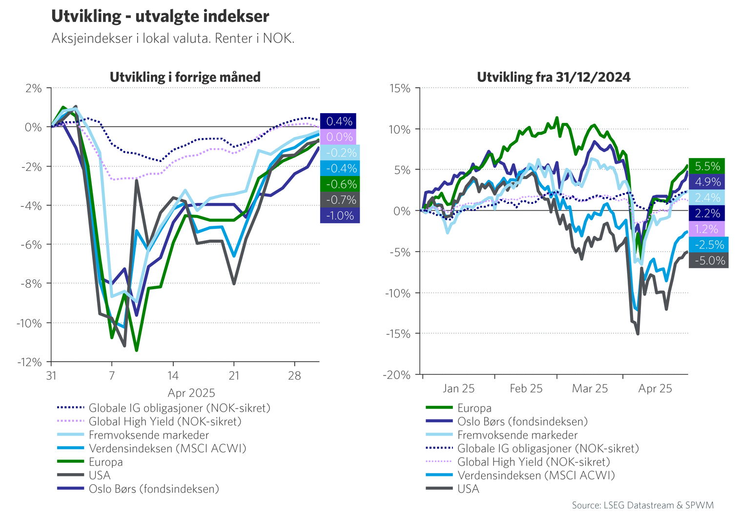 Graf 1: Utvikling - utvalgte indekser