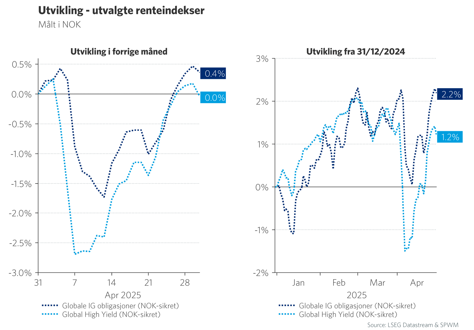 Graf 5: Utvikling - utvalgte renteindekser
