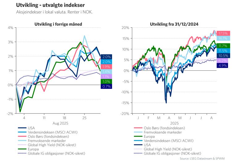 Graf 1: Utvikling - utvalgte indekser