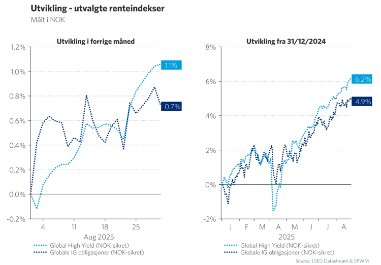 Graf 6: Utvikling - utvalgte renteindekser