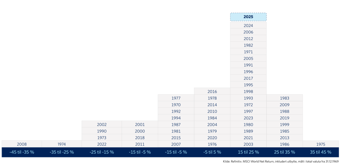 Graf 2: Årlig avkastning i et historisk perspektiv