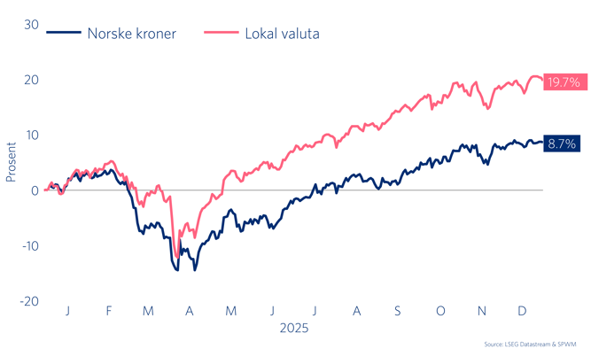Graf 3: Avkastning i verdensindeksen (MSCI ACWI) i hhv. lokal valuta og NOK  