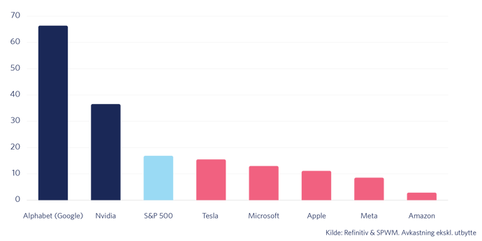 Graf 4: Kun to av de syv selskapene som utgjør Magnificent 7 slo den amerikanske indeksen i 2025 