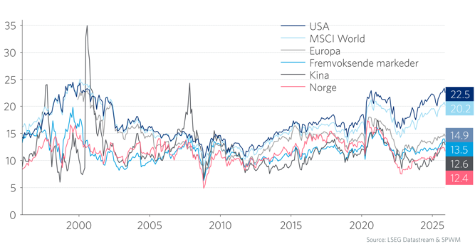Graf 5: Verdsettelse i aksjemarkedet. Pris / forventet inntjening (P/E).  
