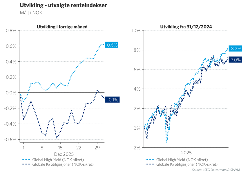 Graf 6: Utvikling i utvalgte renteindekser