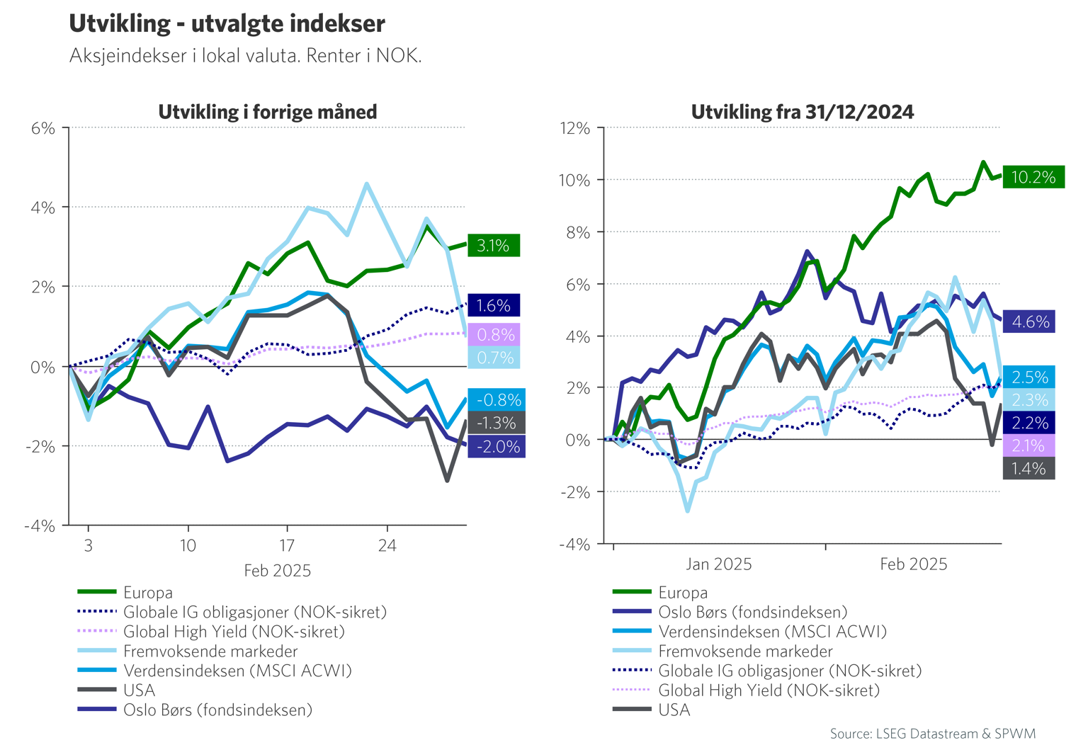 Graf 1: Utvikling - utvalgte indekser