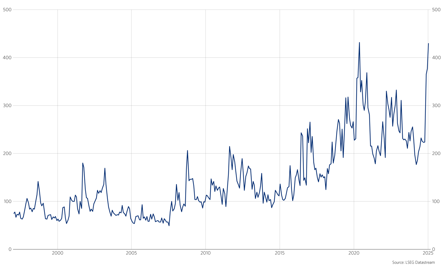 Graf 2: Economic policy uncertainty index