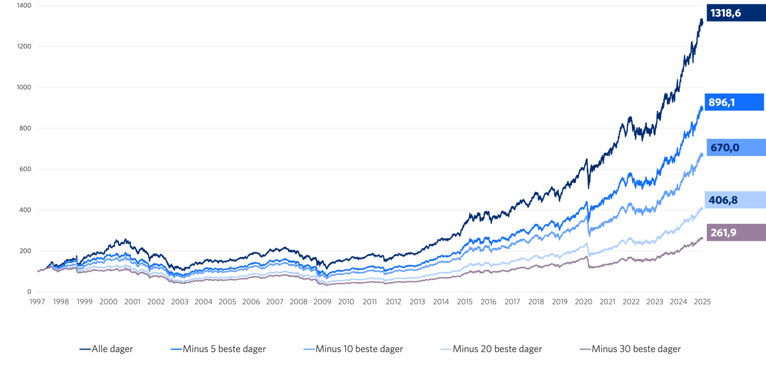 Graf 3: Effekten av å være ute av markedet de beste dagene