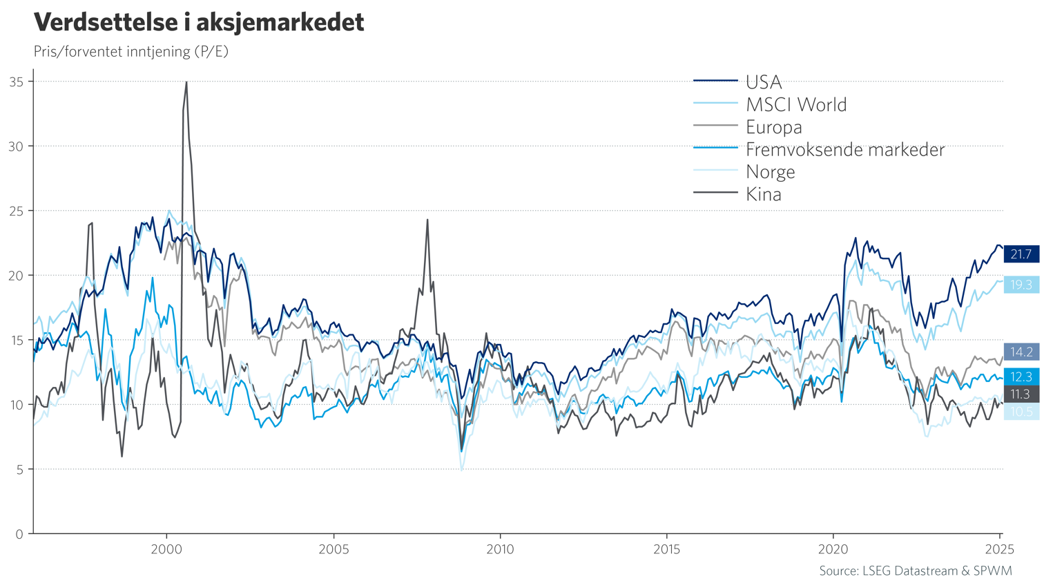 Graf 5: Verdsettelse i aksjemarkedet