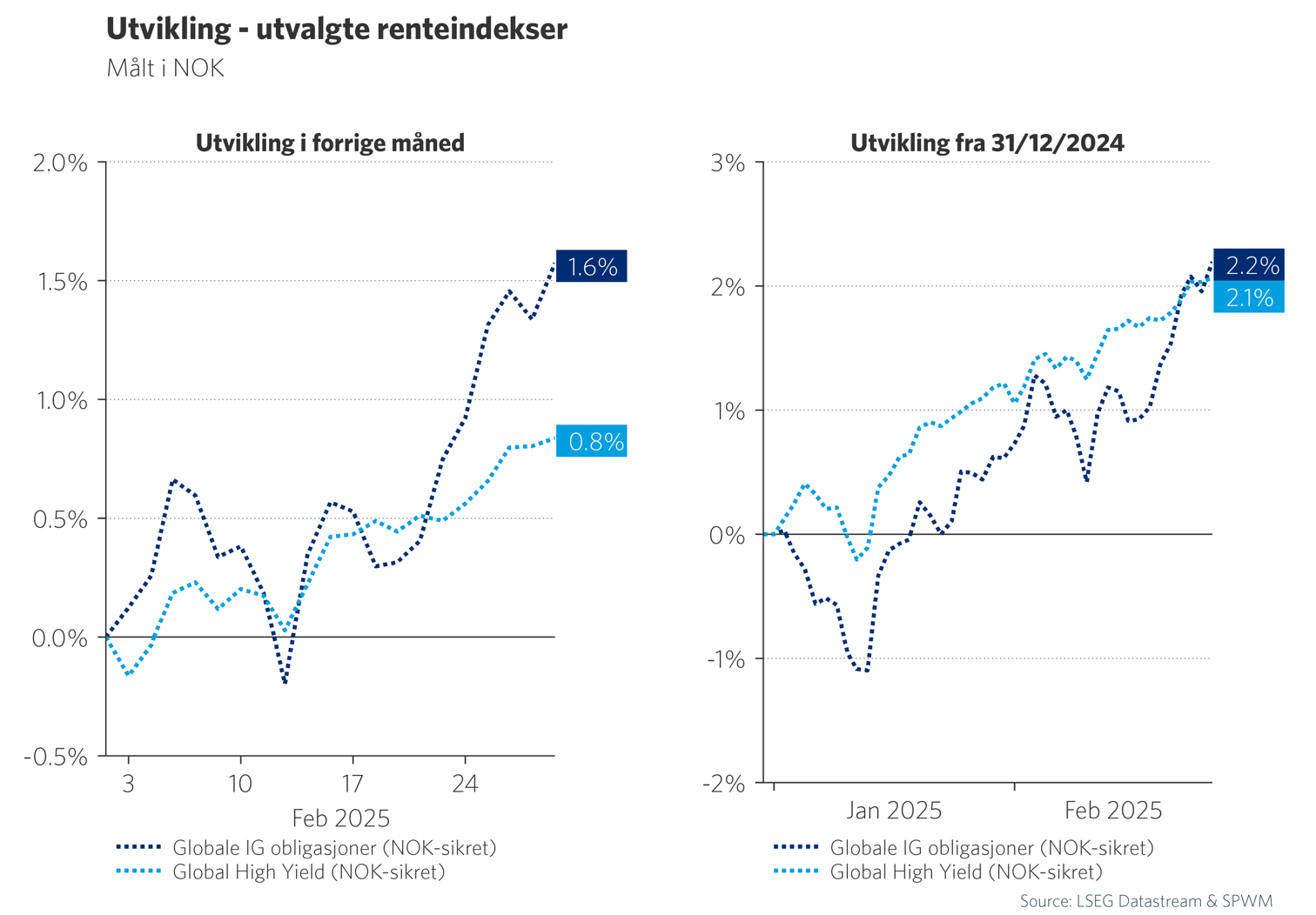 Graf 6: Utvikling - utvalgte renteindekser