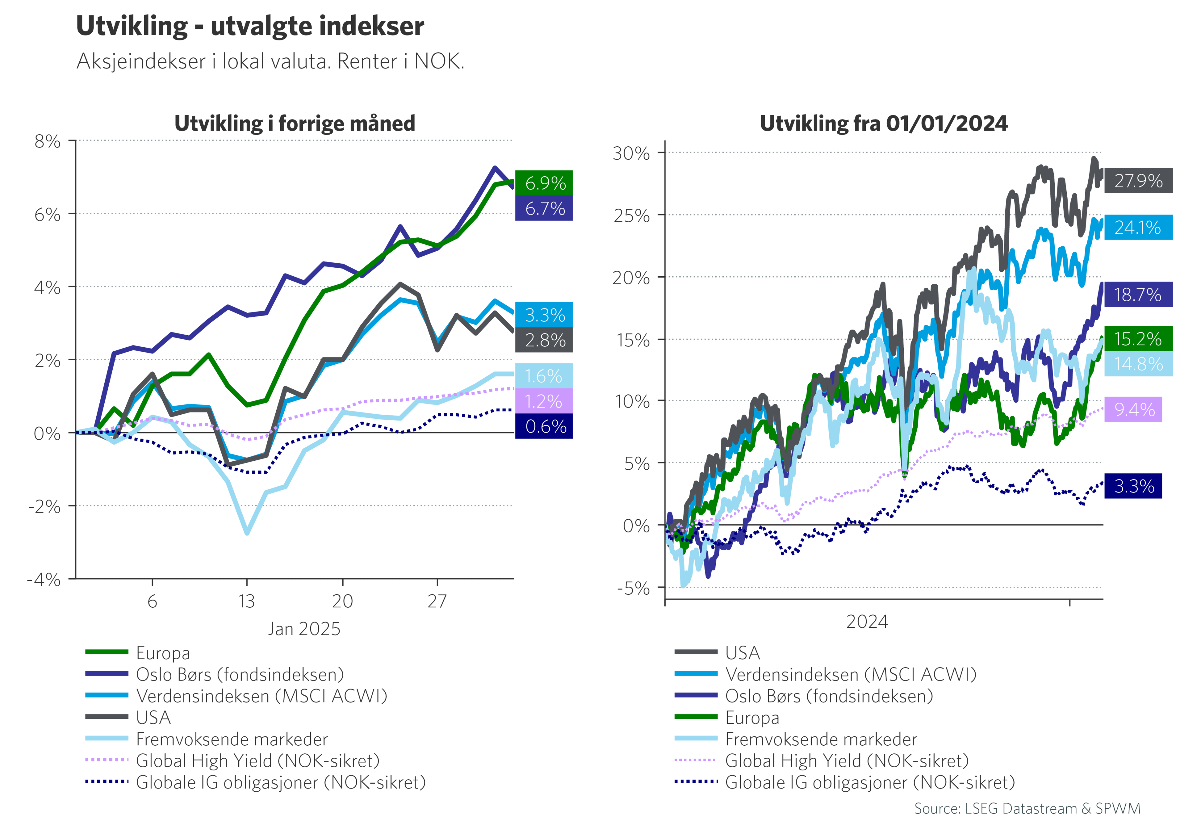 Graf 1: Utvikling utvalgte indekser