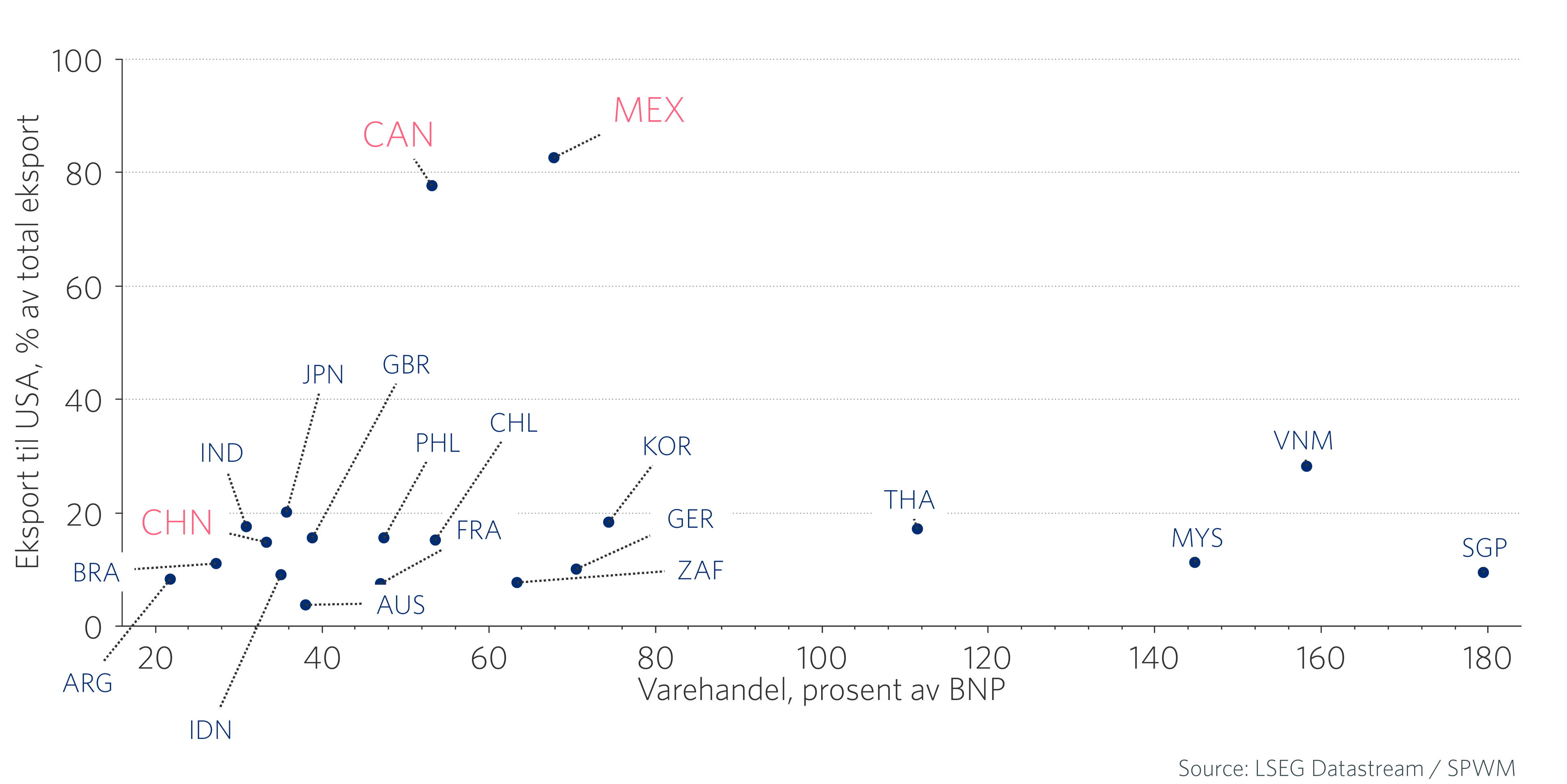 Graf 2: Eksport til USA og varehandel: Både Canada og Mexico er i stor grad prisgitt amerikansk handel