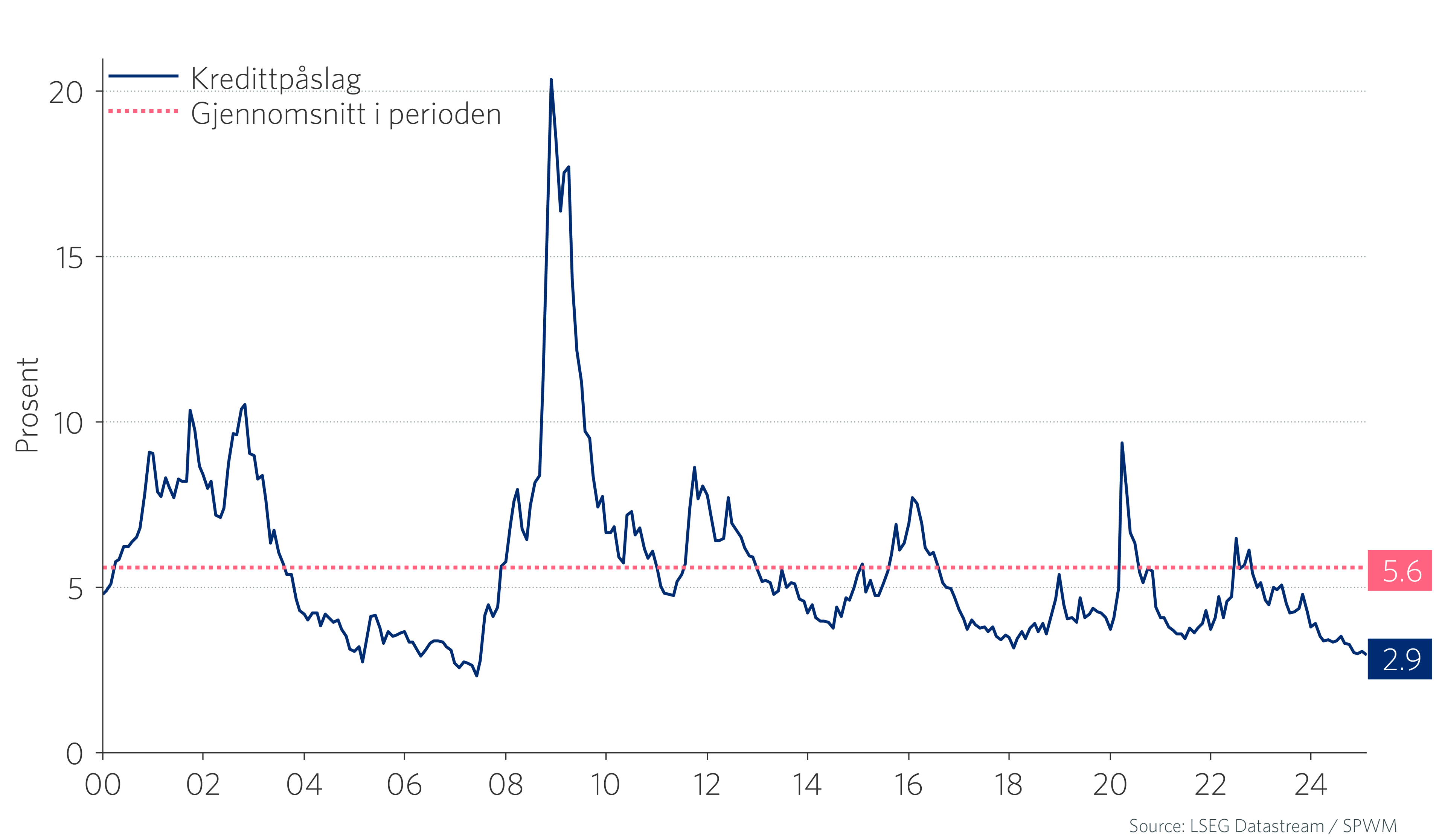 Graf 5: Kredittpåslagene i global high yield er nå stramme, historisk sett