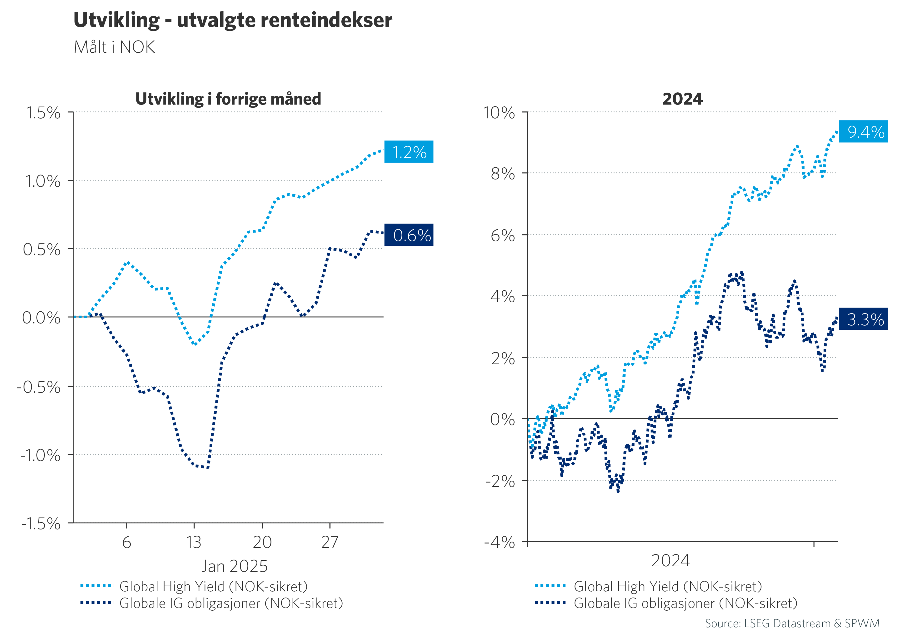 Graf 6: Utvikling - utvalgte renteindekser